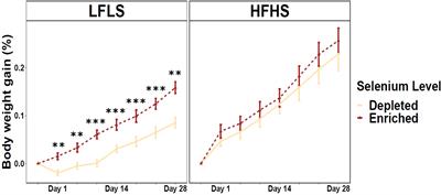 Impact of selenium on the intestinal microbiome-eCBome axis in the context of diet-related metabolic health in mice